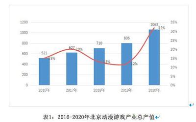 千億產(chǎn)業(yè)再創(chuàng)新高 2020年北京動(dòng)漫游戲總產(chǎn)值突破1063億元的啟示